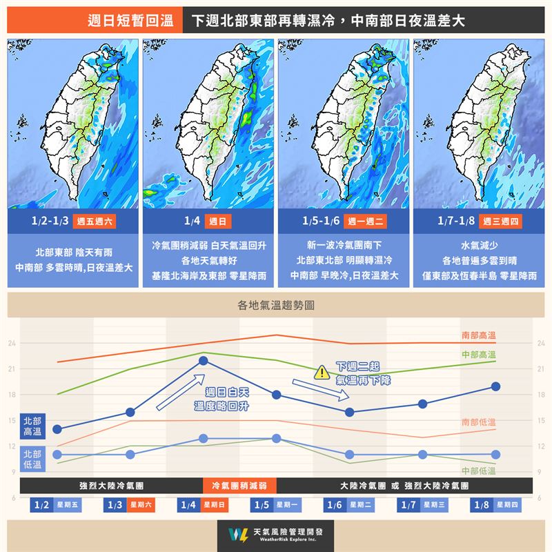 強烈冷氣團的影響預計在週日白天減弱；而下週天氣待觀察，溫度可能有機會呈現「倒V型」變化。（圖／翻攝自天氣風險 WeatherRisk臉書）