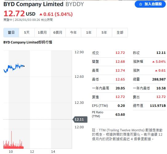 中國電動車龍頭比亞迪 (BYDDY)達成本土全年銷量目標激勵下,OTC 盤中股價勁揚 5.04%。(圖/翻攝Yahoo!股市)