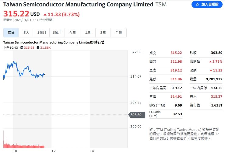 台積電(TSM)南京廠獲得出口豁免的利多消息,讓台積電ADR開盤狂飆5%,盤中小幅滑落仍維持漲勢。(圖/翻攝Yahoo!股市)