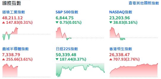 美股今天開盤大漲,標普破首日魔咒,AI助費半暴漲3.61%。(圖/翻攝Yahoo!股市)