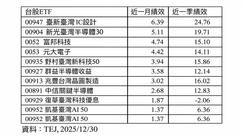 近1月/季績效前十強之台股ETF。(圖/台新投信)