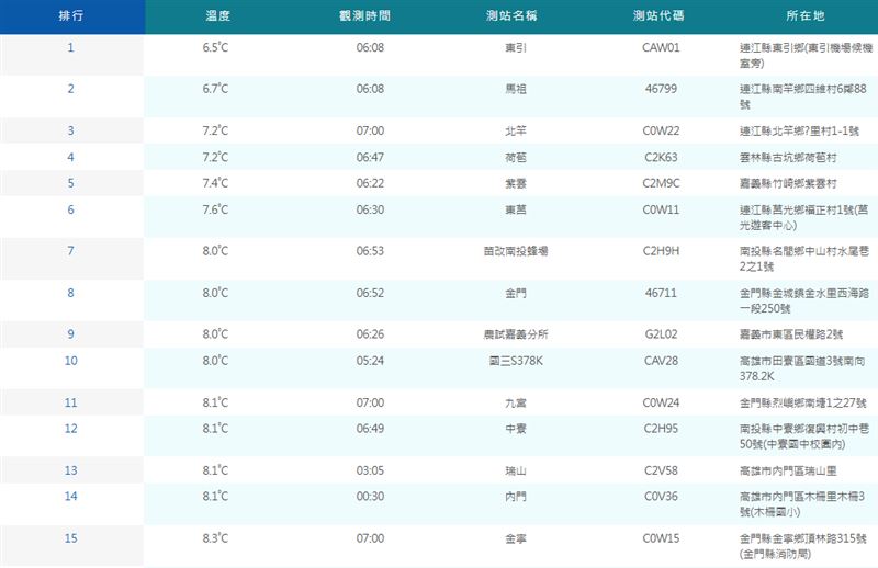 台南、高雄多地區罕見登上平地前100名低溫排行榜。（圖／翻攝自中央氣象署）
