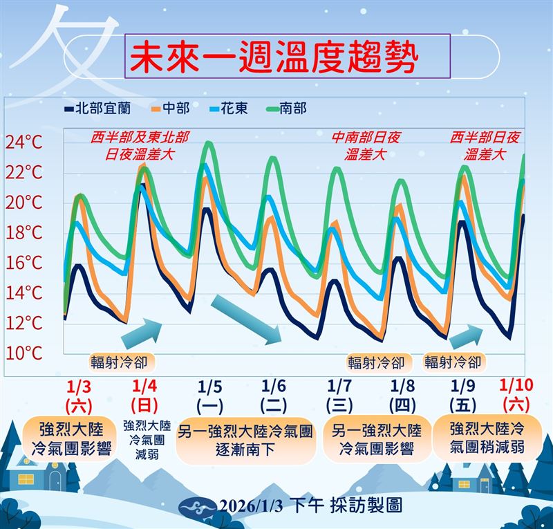 下週一、二將再有一波強烈冷氣團南下，氣溫逐步下降。（圖／氣象署提供）