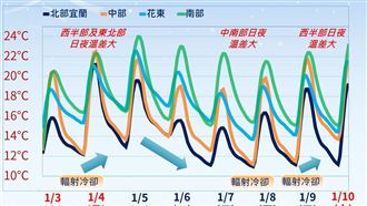 入夜探10℃↓　下波冷空氣恐創最冷紀錄