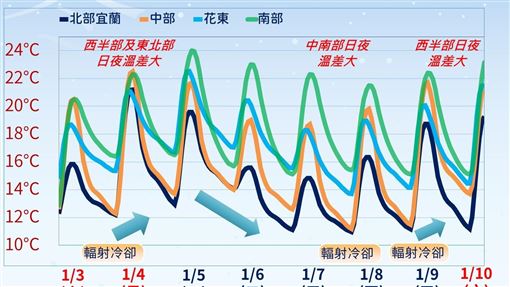 入夜探10℃↓　下波冷空氣恐創最冷紀錄