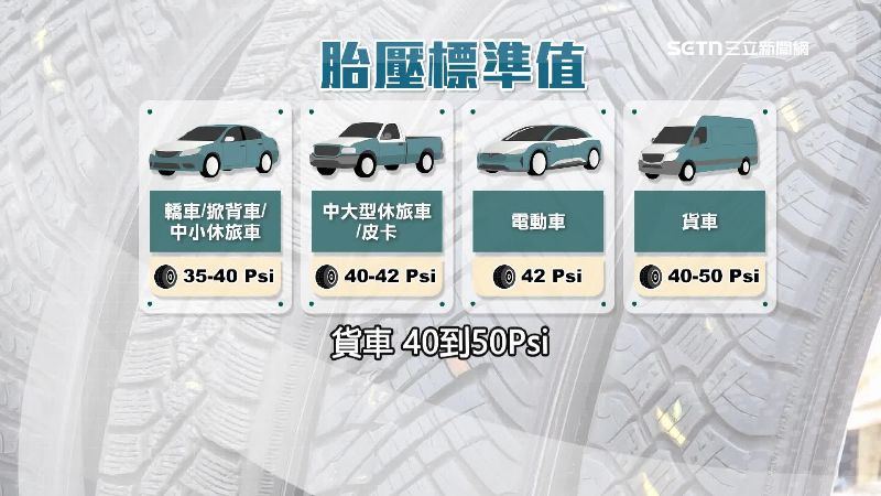 胎壓標準值圖表