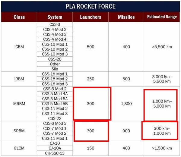 林智群指出，賴士葆引用的1500具飛彈發射器中，將射程極遠、主要用於核威懾的洲際（ICBM）及遠程飛彈（IRBM）納入，若扣除此類不符攻台效益的武器，真正具威脅的短、中程發射器僅約600具（以Launchers該列計算）。（圖／翻攝自林智群臉書）