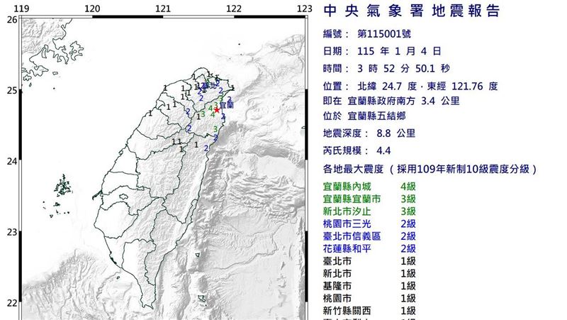 3：52北台灣極淺層地震　最大震度宜蘭4級