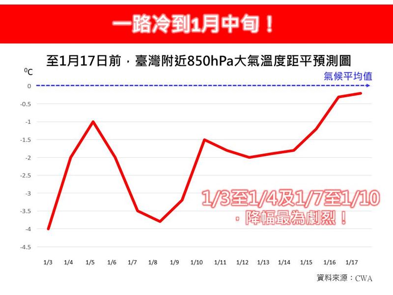 氣象專家林得恩透露，將一路冷到1月中旬。（圖／翻攝自林老師氣象站臉書）