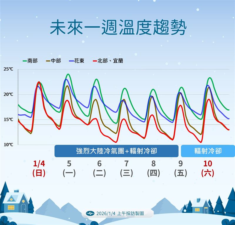 未來一週溫度趨勢。（圖／氣象署）