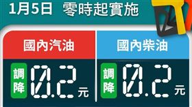 台灣中油公司宣布，自明（5）日凌晨零時起汽、柴油價格各調降0.2元。（圖／翻攝自中油網站、臉書）
