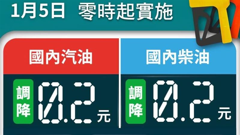台灣中油：5日起汽、柴油價格各調降0.2元