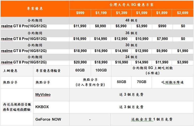 台灣大哥大電信獨賣realme GT 8 Pro，搭配5G指定資費，專案價0元帶走，舊換新最高折3,000元、VIP用戶最高折5,000元