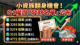 小資族翻身機會來了！櫃買中心公布Q1權證「發財名單」，精華、鈊象等262檔上櫃熱門股全入列。買不起天價股王信驊？靠權證「銅板價」就能進場爽賺價差！AI軍火庫弘塑、台積電新兵台特化都在榜單，想以小博大賺紅包錢，這波絕對不能錯過！（AI製圖）