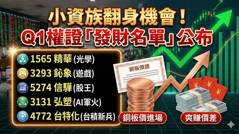 小資族翻身機會來了!櫃買中心公布Q1權證「發財名單」,精華、鈊象等262檔上櫃熱門股全入列。買不起天價股王信驊?靠權證「銅板價」就能進場爽賺價差!AI軍火庫弘塑、台積電新兵台特化都在榜單,想以小博大賺紅包錢,這波絕對不能錯過!(AI製圖)