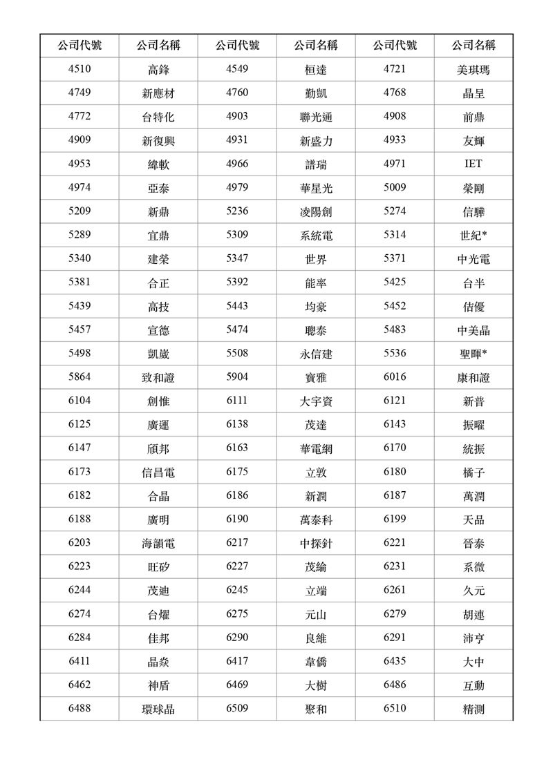 小資族翻身機會來了!櫃買中心公布Q1權證「發財名單」,精華、鈊象等262檔上櫃熱門股全入列。買不起天價股王信驊?靠權證「銅板價」就能進場爽賺價差!AI軍火庫弘塑、台積電新兵台特化都在榜單,想以小博大賺紅包錢,這波絕對不能錯過!(資料來源/證交所)