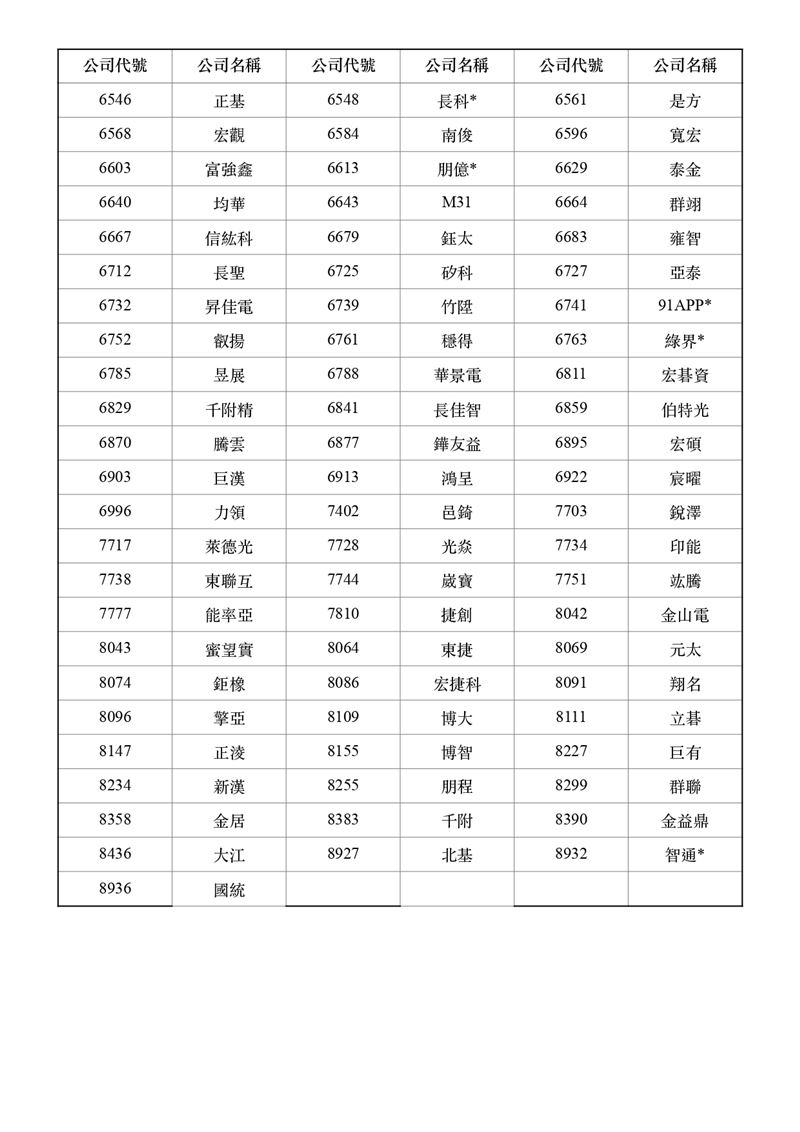 小資族翻身機會來了!櫃買中心公布Q1權證「發財名單」,精華、鈊象等262檔上櫃熱門股全入列。買不起天價股王信驊?靠權證「銅板價」就能進場爽賺價差!AI軍火庫弘塑、台積電新兵台特化都在榜單,想以小博大賺紅包錢,這波絕對不能錯過!(資料來源/證交所)