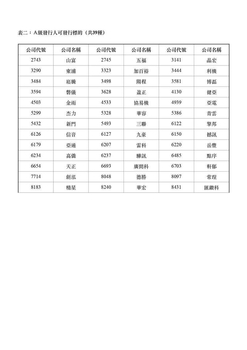 小資族翻身機會來了!櫃買中心公布Q1權證「發財名單」,精華、鈊象等262檔上櫃熱門股全入列。買不起天價股王信驊?靠權證「銅板價」就能進場爽賺價差!AI軍火庫弘塑、台積電新兵台特化都在榜單,想以小博大賺紅包錢,這波絕對不能錯過!(資料來源/證交所)