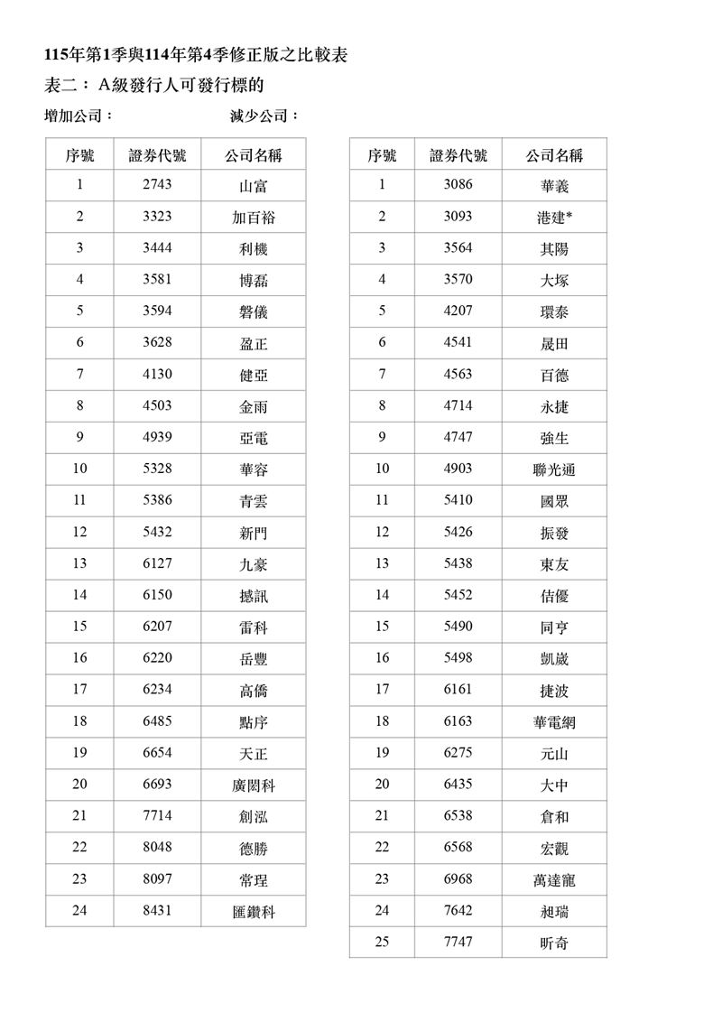 小資族翻身機會來了!櫃買中心公布Q1權證「發財名單」,精華、鈊象等262檔上櫃熱門股全入列。買不起天價股王信驊?靠權證「銅板價」就能進場爽賺價差!AI軍火庫弘塑、台積電新兵台特化都在榜單,想以小博大賺紅包錢,這波絕對不能錯過!(資料來源/證交所)