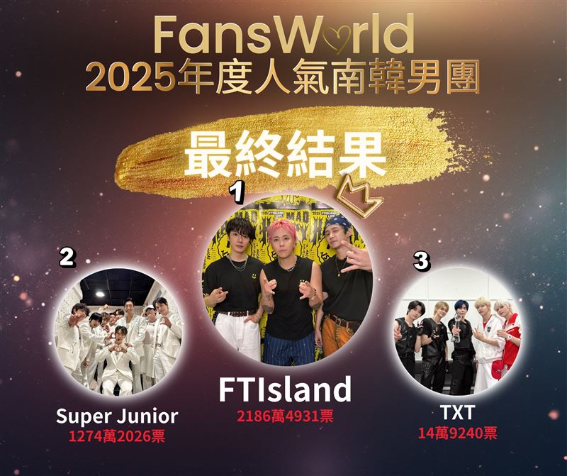 搖滾樂團FTIsland榮登年度人氣男團冠軍。（圖／翻攝自FansWorld粉絲窩 臉書）