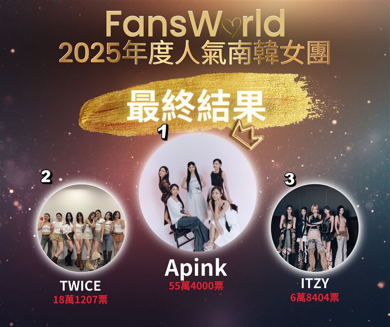 Apink榮登年度人氣女團冠軍。（圖／翻攝自FansWorld粉絲窩 臉書）