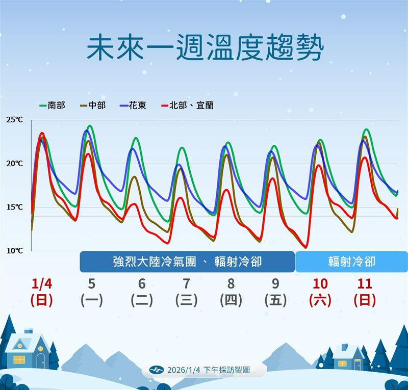 未來一週溫度趨勢。（圖／氣象署）