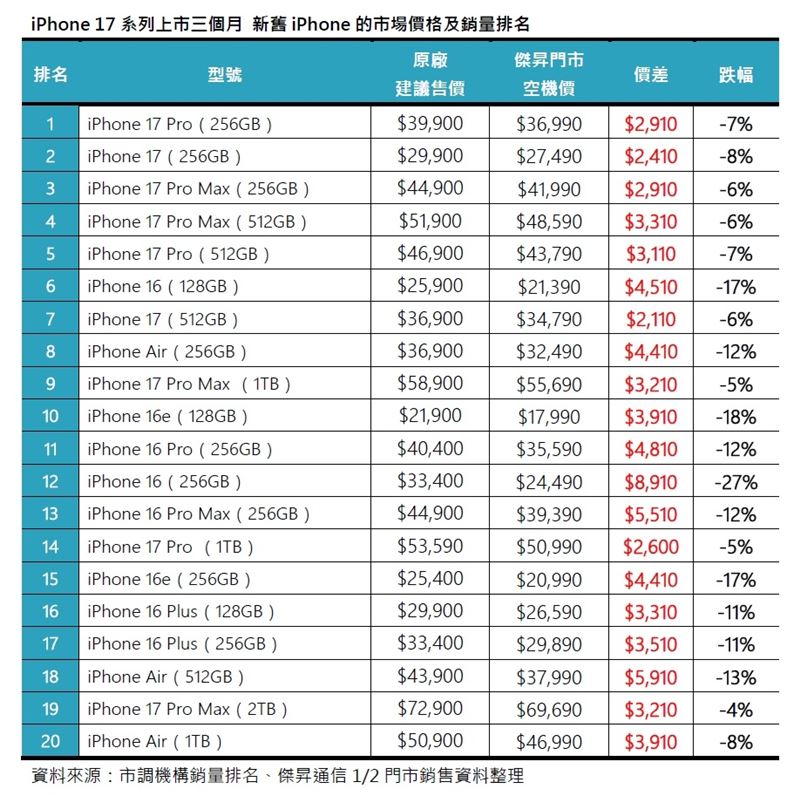 iPhone 17系列上市三個月，新舊iPhone的市場價格及銷量排名