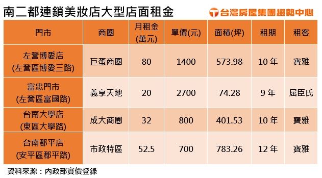 台南、高雄連鎖美妝店月租金統計。（圖／台灣房屋提供）