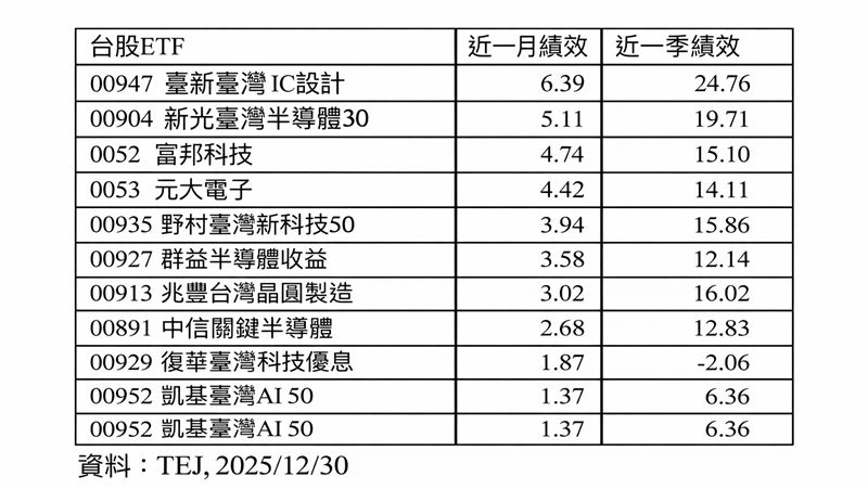 近1月/季績效前十強之台股ETF。（圖／台新投信）