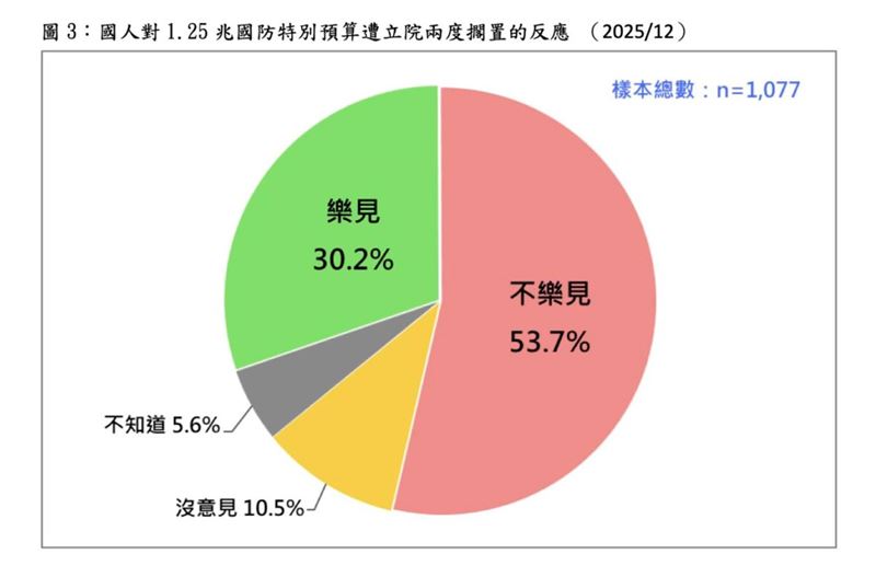 黃暐瀚指出，民眾其實並不支持藍白在立院擱置1.25兆特別預算。（圖／翻攝自黃暐瀚臉書）