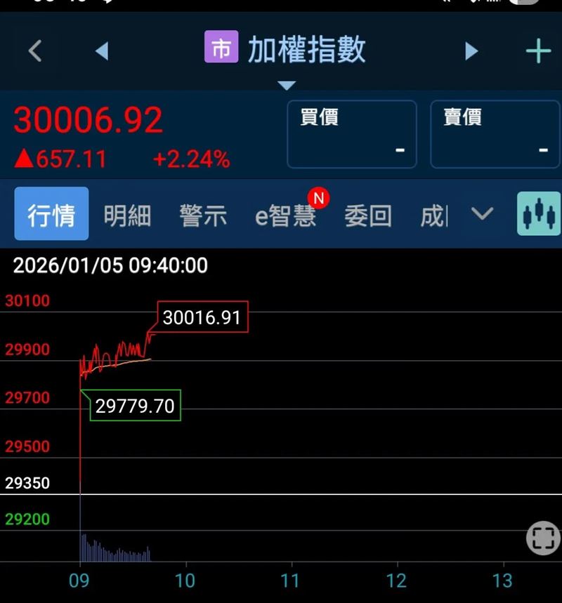 王必勝表示，當大家還在討論美國出兵和國際法，我們的股市已經衝破3萬點。（圖／翻攝自王必勝臉書）