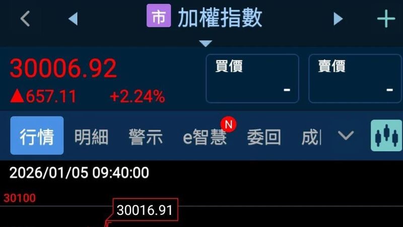 台股3萬點歷史新高　他反串：賴清德下台