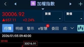 台股3萬點歷史新高　他反串：賴清德下台