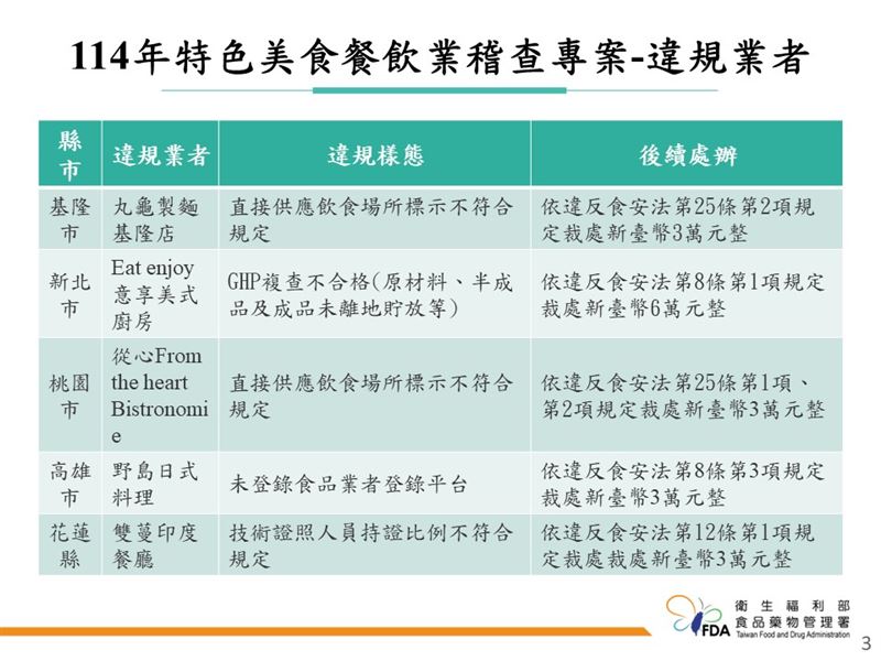 食藥署聯合地方政府衛生局啟動「114年特色美食餐飲業稽查專案」，5家業者不符合規定。（圖／食藥署提供）