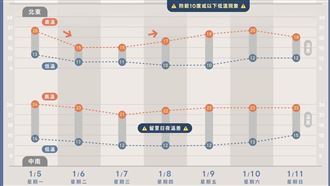 強烈大陸冷氣團常駐！一圖揭一周氣溫趨勢