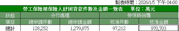 勞保紓困貸款於2日截止申請，今日最新統計顯示，核准金額已達97億703萬元。（圖／土地銀行提供）