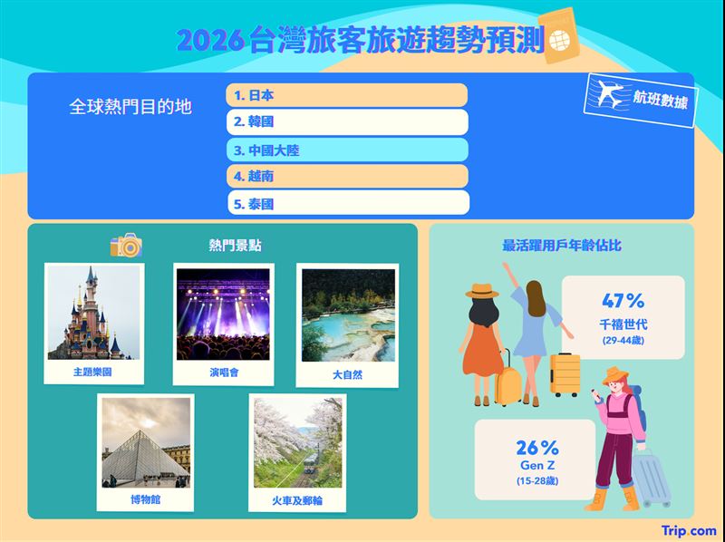 2026台灣旅客旅遊趨勢預測