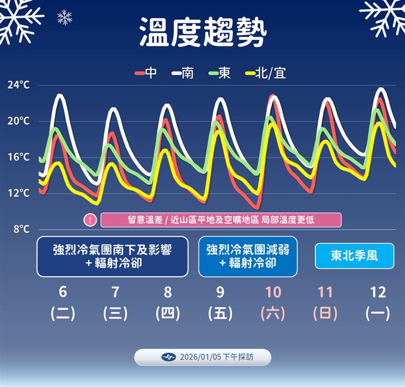 氣象署提醒,不只北部冷,夜間清晨中南部也會出現較顯著低溫。(圖/氣象署)