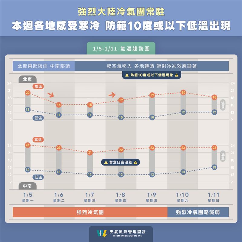 本週冷氣團連日發威,減弱可能得等到週末。(圖/翻攝自天氣風險 WeatherRisk臉書)