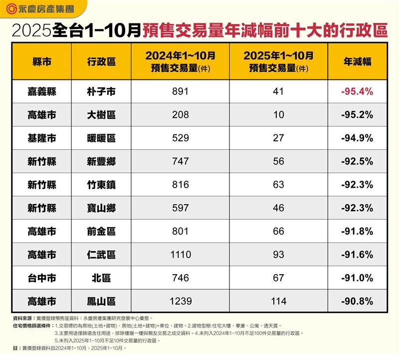 2025年全台預售屋交易雪崩十大重災區。（圖／永慶房屋提供）