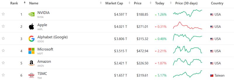 Companies Market Cap全球企業市值排行榜顯示，如今的台積電是全球市值第六。（圖／翻攝自Companies Market Cap）