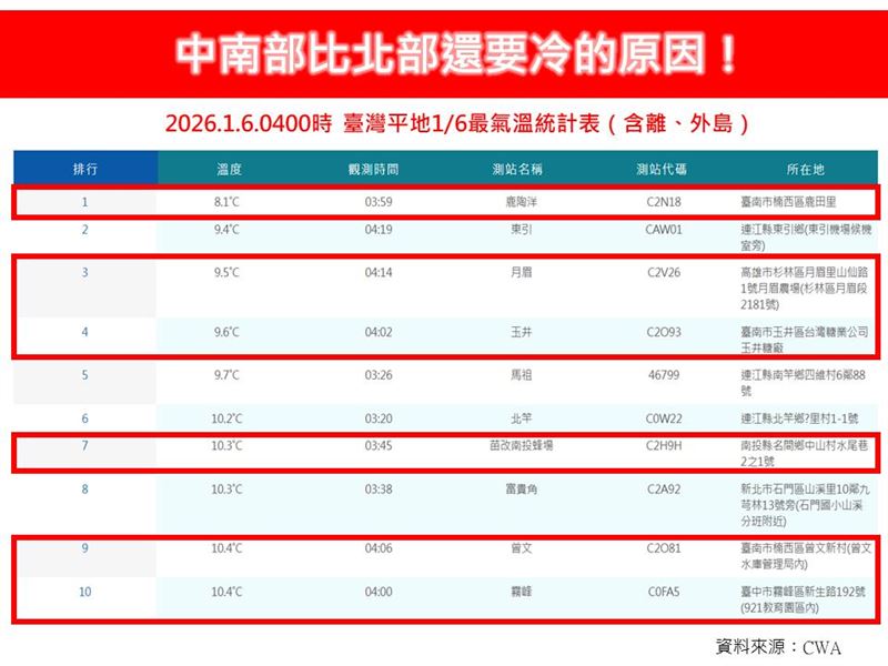 林得恩分析中南部比北部更冷關鍵4原因。（圖／翻攝自林老師氣象站）