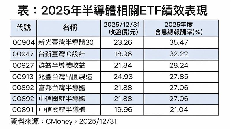 2025年半導體相關ETF績效表現。（圖／CMoney，2025/12/31）