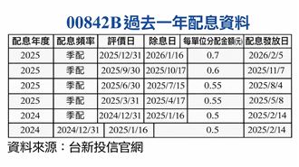 它年化8%現金流曝光　配息一路往上加碼！