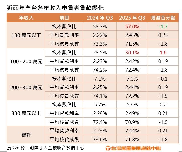 2025年Q3房貸利率、房貸成數統計。（圖／台灣房屋提供）