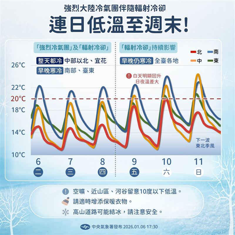 強烈大陸冷氣團發威，全台氣溫呈現「斷崖式」下降，部分地區低溫下探10度。（圖／翻攝報天氣 - 中央氣象署臉書）