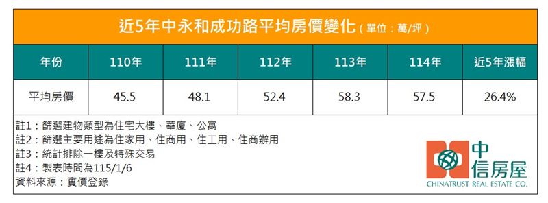 實價登錄顯示，中和公館線行經的成功路周遭區域，房價5年上漲了2成6。（圖／中信房屋提供）