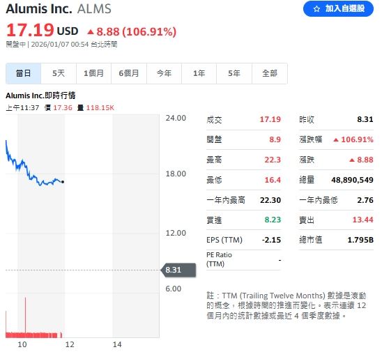 生技新星Alumis（ALMS）宣布新藥通過三期實驗，一度暴漲152%。（圖／翻攝Yahoo!股市）