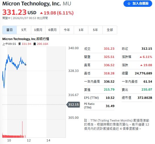 記憶體大廠美光（MU）也隨AI需求推升上漲6.11%。（圖／翻攝Yahoo!股市）