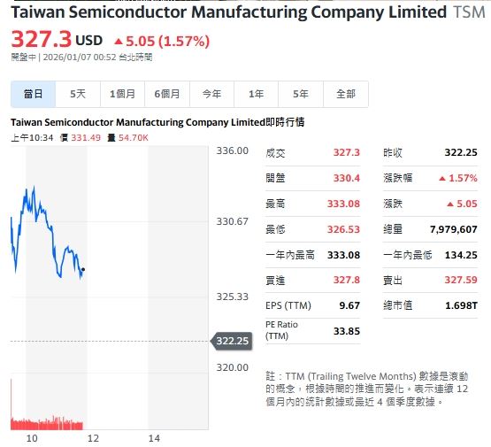 AI晶片點火費半，台積電ADR這幾天漲勢驚人。（圖／翻攝Yahoo!股市）